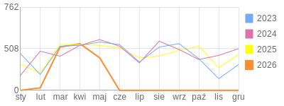 Wykres roczny blog rowerowy jolapm.bikestats.pl